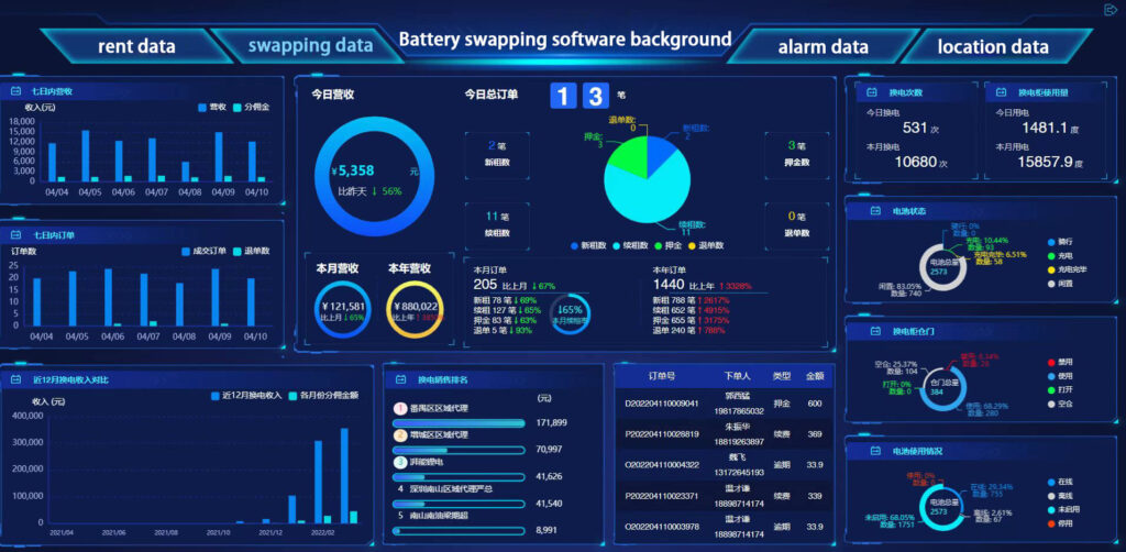 A glimpse into MannaEV's Smart AI Analytics Platform in action, processing data to derive insights and enhance the efficiency of same-day on-demand electric delivery.